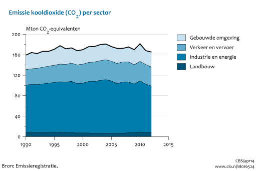 Figuur Emissies kooldioxide naar sector. In de rest van de tekst wordt deze figuur uitgebreider uitgelegd.