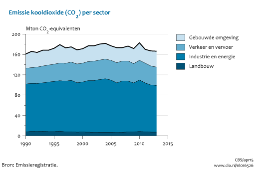 Figuur Emissies kooldioxide naar sector. In de rest van de tekst wordt deze figuur uitgebreider uitgelegd.