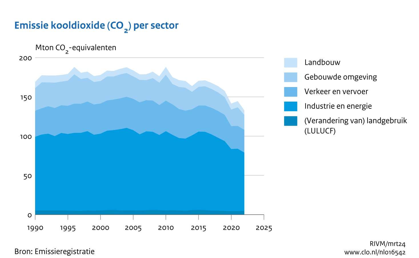 De emissie van CO2 in Nederland tussen 1990 en 2022. Deze daalt, vooral in de laatste jaren. De piekjes zijn de jaren met strenge winters.