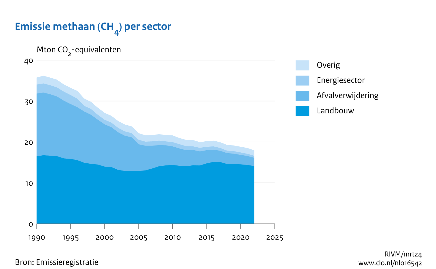 De emissie van methaan in Nederland tussen 1990 en 2022. Deze daalt, vooral tussen 1990 en 2005, als gevolg van maatregelen bij afvalstortplaatsen.
