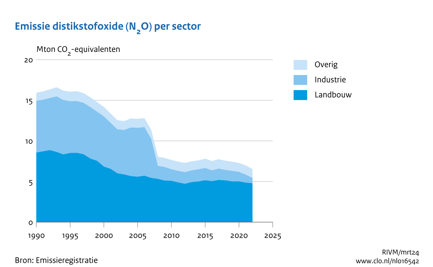 De emissie van distikstofoxide (lachgas) in Nederland tussen 1990 en 2022. Deze daalt tot 2008, vooral als gevolg van maatregelen bij salpeterzuurproductie.