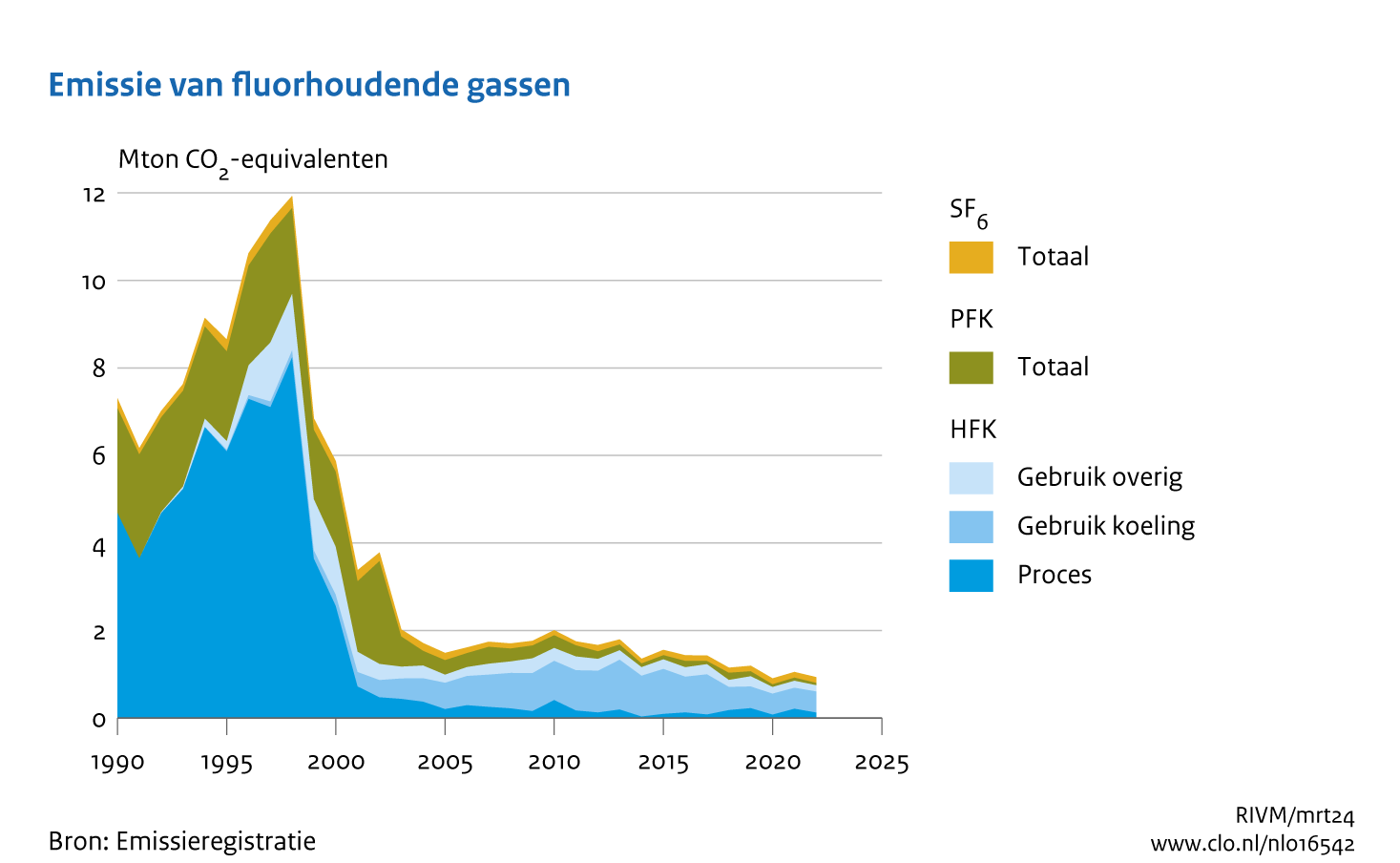 De emissie van fluorhoudende gassen in Nederland tussen 1990 en 2022. Hier heeft vooral rond 2000 een grote daling plaatsgevonden als gevolg van maatregelen uit het Reductieplan Overige Broeikasgassen.