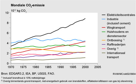 Figuur Figuur bij indicator CO2-emissie mondiaal, 1970-2001. In de rest van de tekst wordt deze figuur uitgebreider uitgelegd.