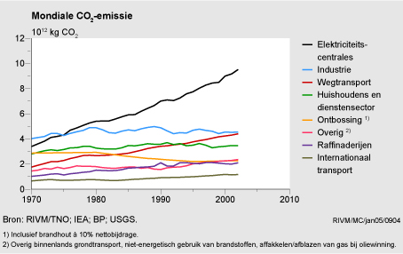 Figuur Figuur bij indicator Mondiale koolstofdioxide-emissie, 1970-2002. In de rest van de tekst wordt deze figuur uitgebreider uitgelegd.