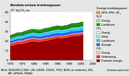Figuur Figuur bij indicator Broeikasgasemissie mondiaal 1970-2001. In de rest van de tekst wordt deze figuur uitgebreider uitgelegd.