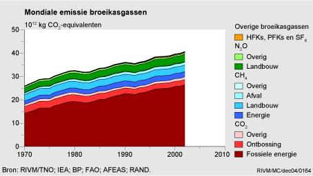 Figuur Figuur bij indicator Mondiale emissies broeikasgassen, 1970-2002. In de rest van de tekst wordt deze figuur uitgebreider uitgelegd.