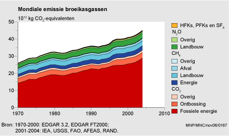 Figuur Figuur bij indicator Mondiale emissies broeikasgassen, 1970-2004. In de rest van de tekst wordt deze figuur uitgebreider uitgelegd.