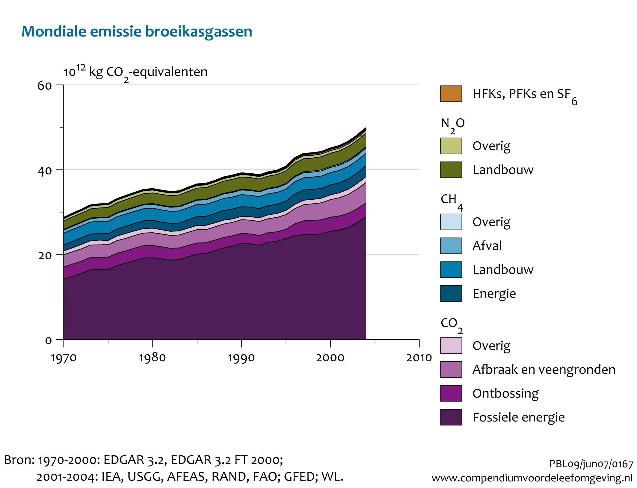 Figuur Figuur bij indicator Mondiale broeikasgasemissies, 1970-2004. In de rest van de tekst wordt deze figuur uitgebreider uitgelegd.
