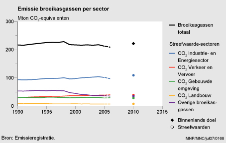 Figuur Figuur bij indicator Broeikasgasemissies in Nederland per sector, 1990-2006. In de rest van de tekst wordt deze figuur uitgebreider uitgelegd.