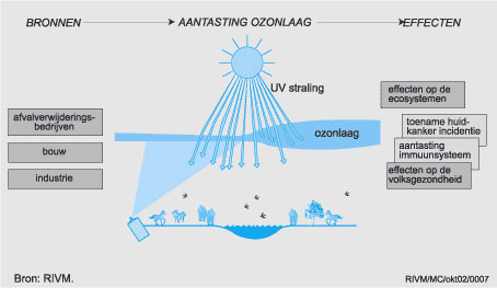 Figuur Figuur bij indicator Aantasting van de ozonlaag: oorzaken en effecten. In de rest van de tekst wordt deze figuur uitgebreider uitgelegd.