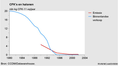 Figuur Figuur bij indicator CFK's en halonen, Nederlandse verkoop en emissie, 1980-2002. In de rest van de tekst wordt deze figuur uitgebreider uitgelegd.