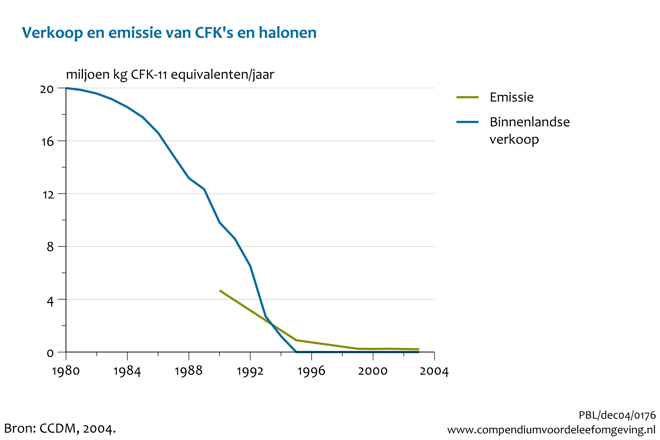 Figuur Figuur bij indicator Verkoop en emissie van CFK's en halonen in Nederland, 1980-2003. In de rest van de tekst wordt deze figuur uitgebreider uitgelegd.
