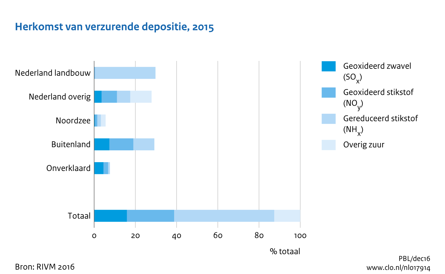 Figuur Herkomst verzurende deposities op Nederland 2015. In de rest van de tekst wordt deze figuur uitgebreider uitgelegd.