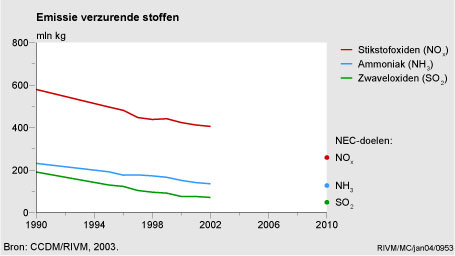 Figuur Figuur bij indicator Verzurende stoffen: emissies 1990-2002. In de rest van de tekst wordt deze figuur uitgebreider uitgelegd.