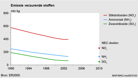Figuur Figuur bij indicator Verzurende stoffen: emissies 1990-2003 volgens het NEC-protocol. In de rest van de tekst wordt deze figuur uitgebreider uitgelegd.