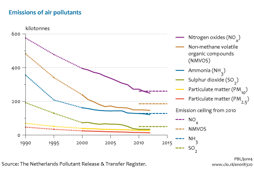 Image Emissions of National Emission Ceiling (NEC) substances. The image is further explained in the text.