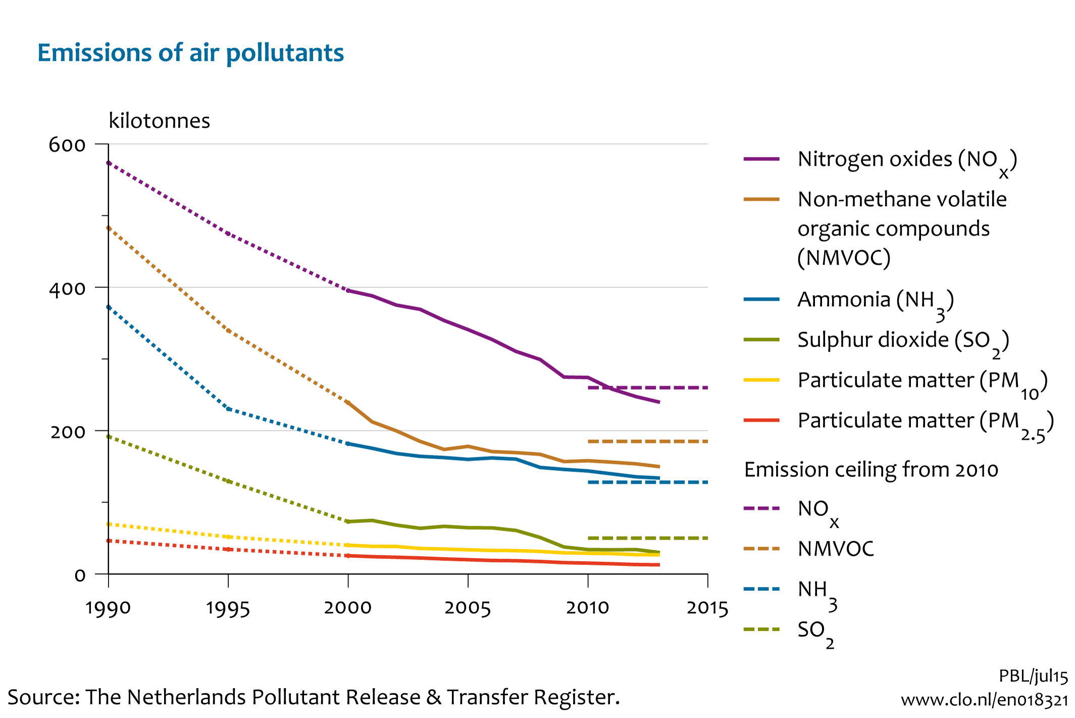 Image Emissions of National Emission Ceiling (NEC) substances. The image is further explained in the text.