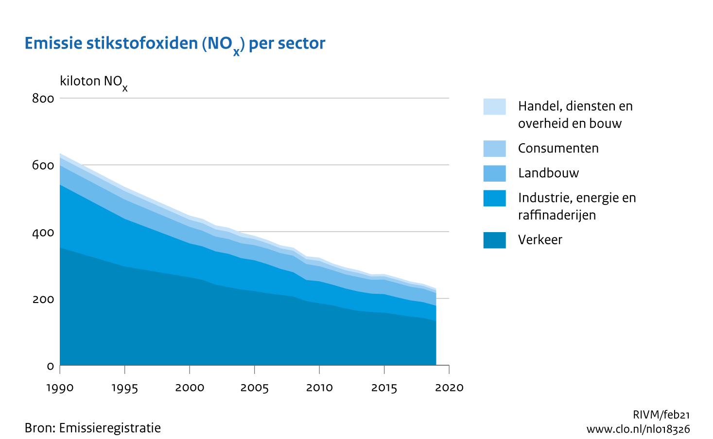 Figuur NOx-emissie per sector. In de rest van de tekst wordt deze figuur uitgebreider uitgelegd.