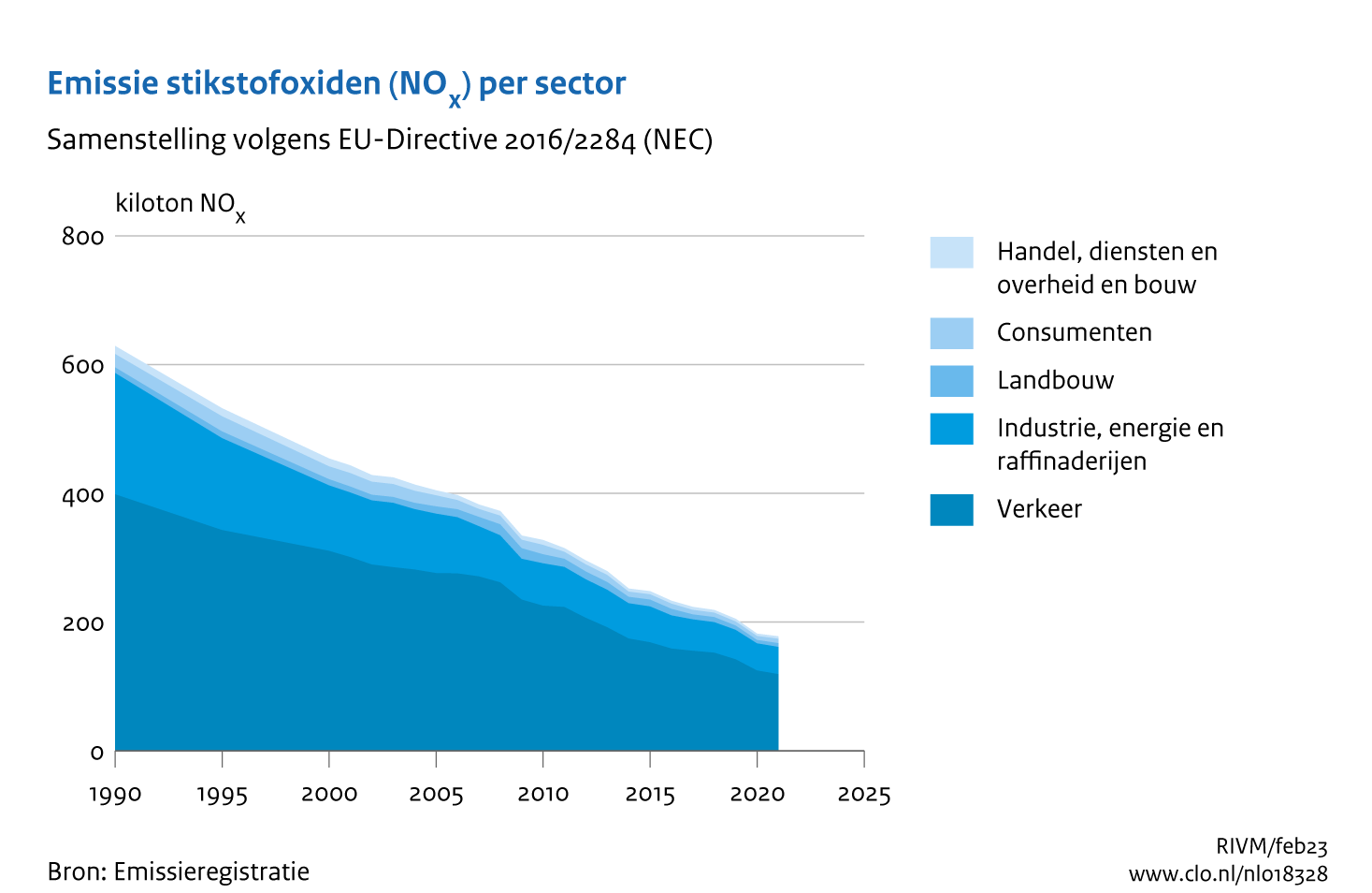 Figuur NOx-emissie per sector. In de rest van de tekst wordt deze figuur uitgebreider uitgelegd.