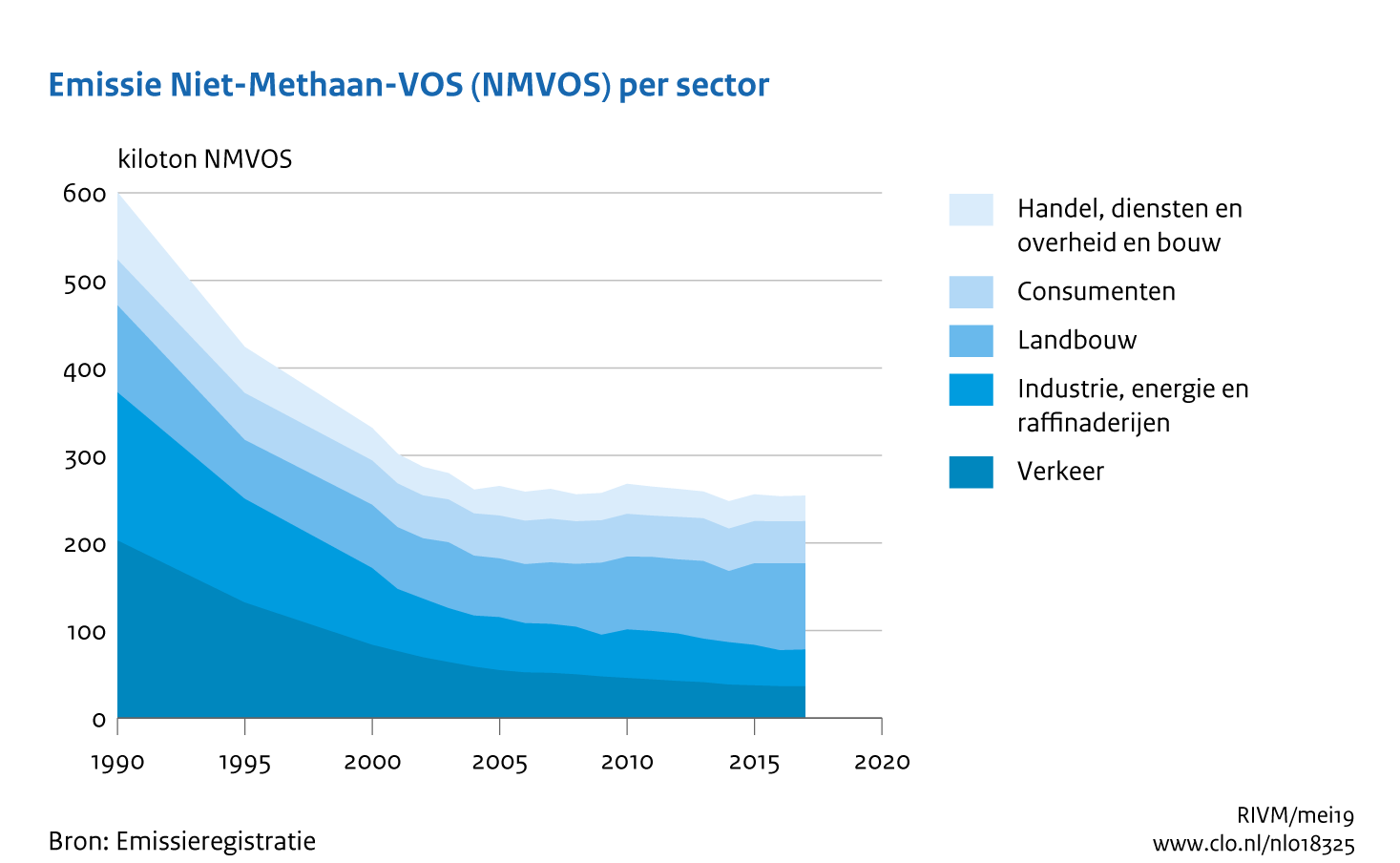 Figuur NMVOS-emissie per sector. In de rest van de tekst wordt deze figuur uitgebreider uitgelegd.