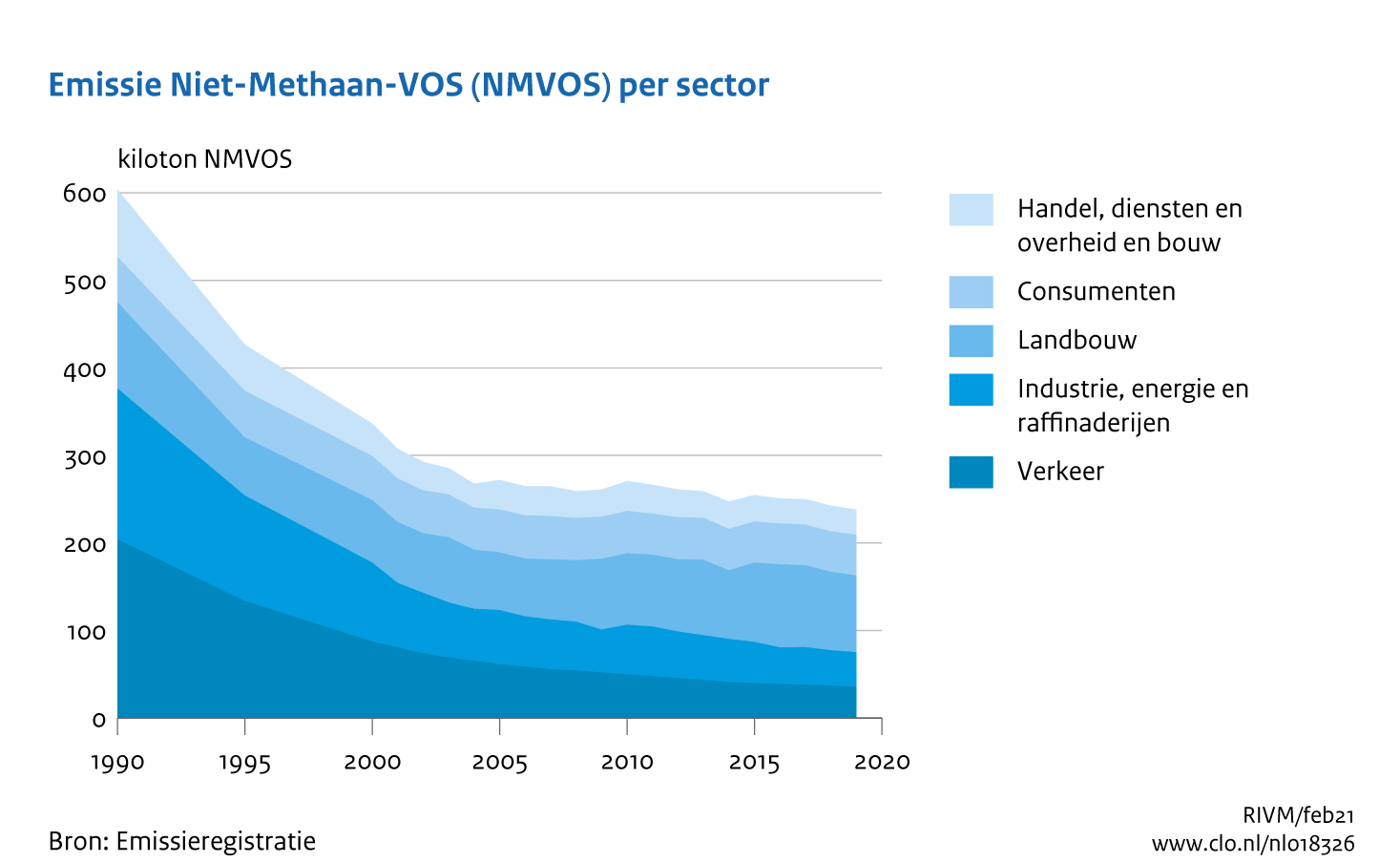 Figuur NMVOS-emissie per sector. In de rest van de tekst wordt deze figuur uitgebreider uitgelegd.