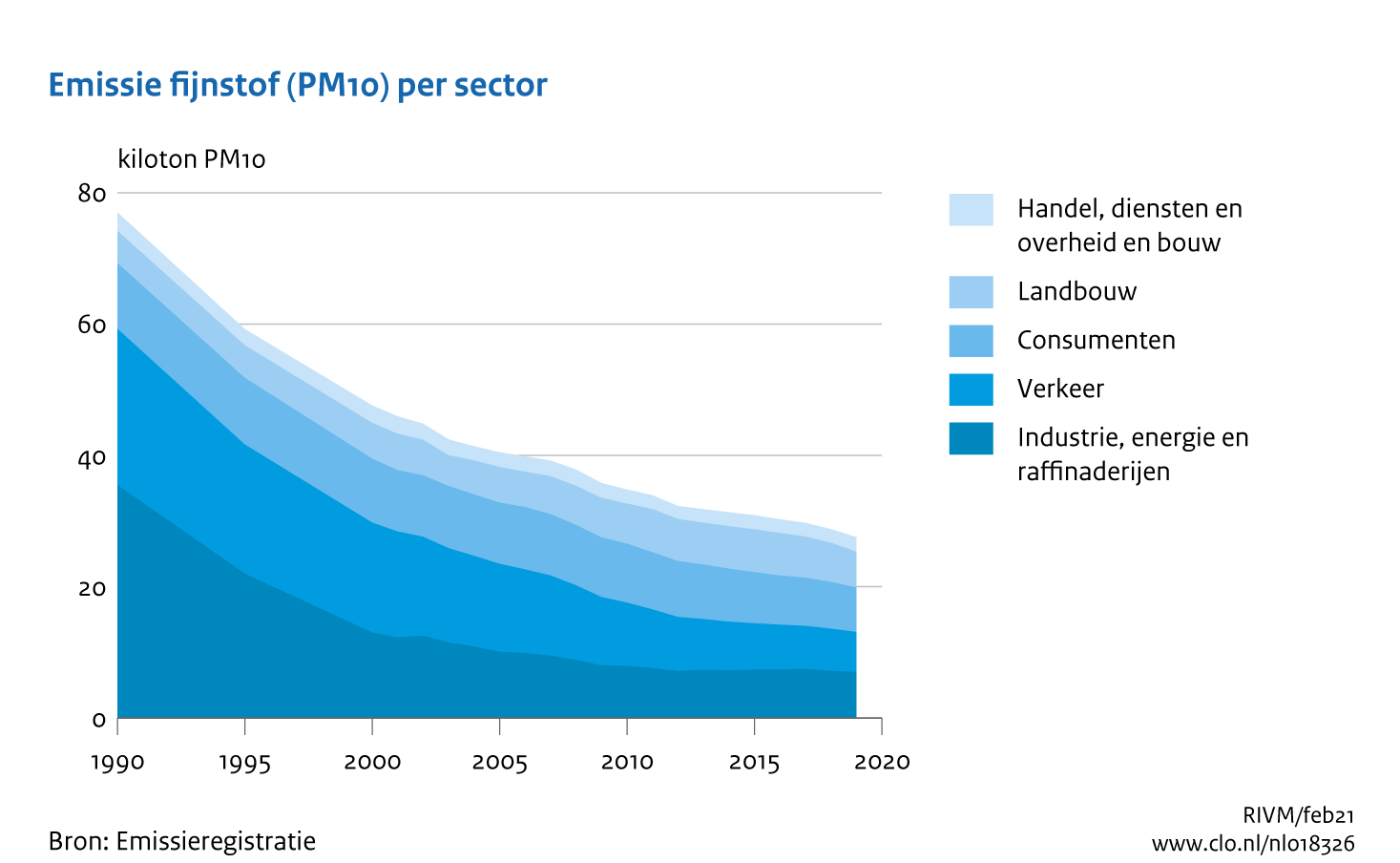 Figuur PM10-emissie per sector. In de rest van de tekst wordt deze figuur uitgebreider uitgelegd.