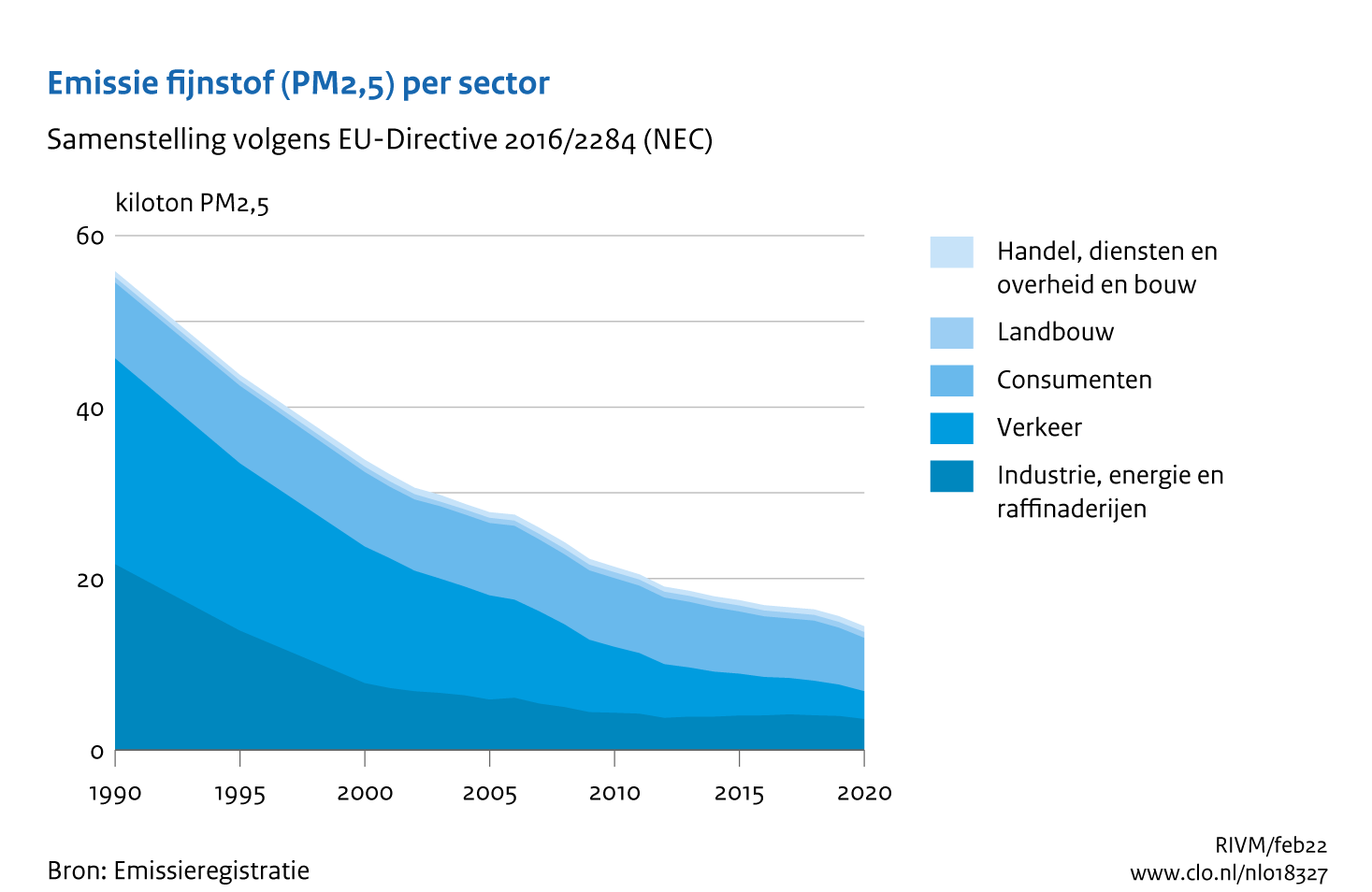 Figuur PM2,5-emissie per sector. In de rest van de tekst wordt deze figuur uitgebreider uitgelegd.