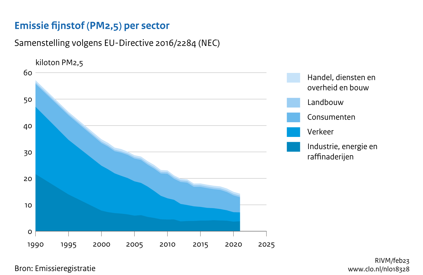 Figuur PM2,5-emissie per sector. In de rest van de tekst wordt deze figuur uitgebreider uitgelegd.