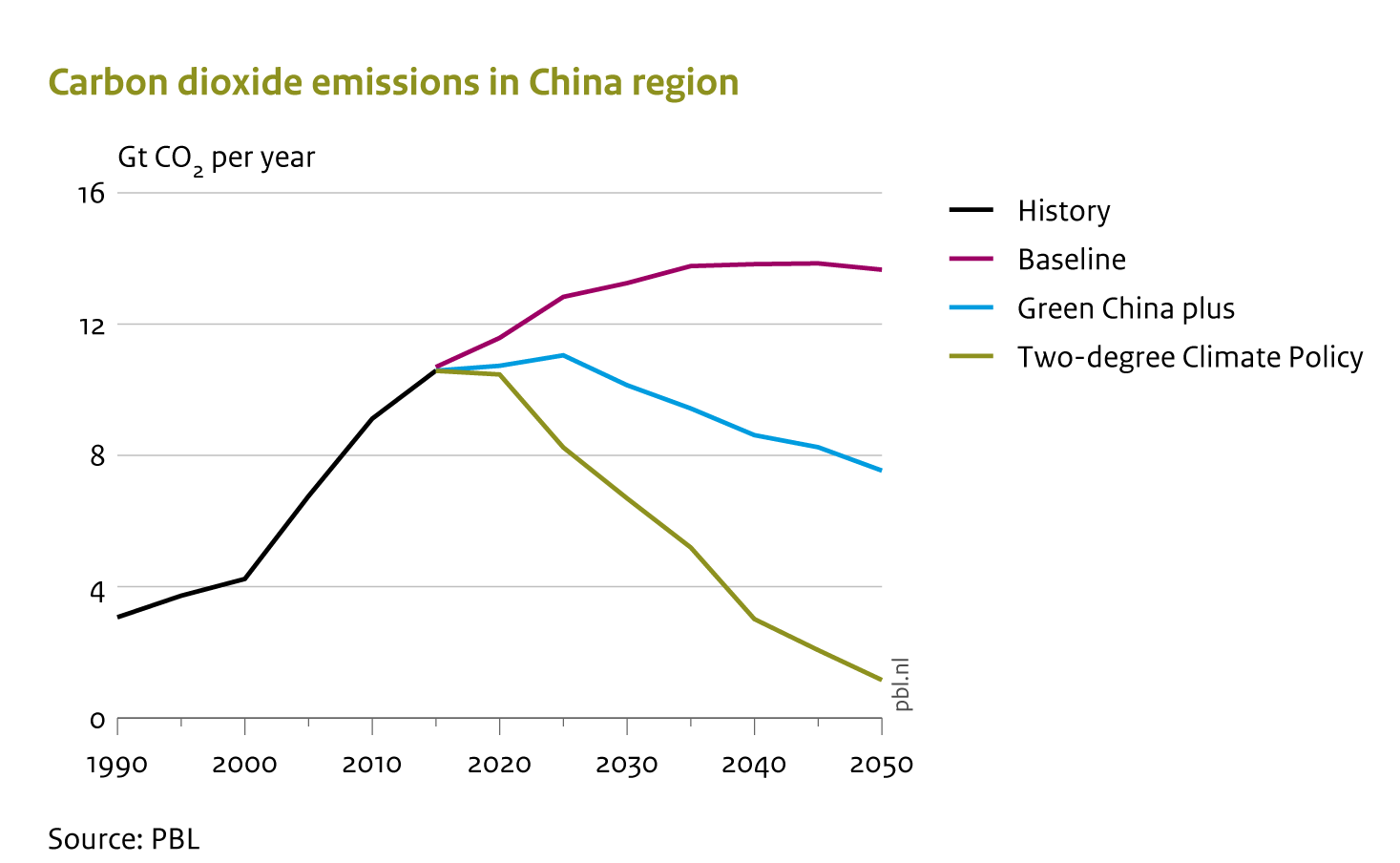 By 2050, under the Green China plus scenario, China’s carbon dioxide emissions will be almost halved, compared to those under the baseline scenario. However, this is only half of what is needed for climate stabilisation at an average warming of 2 °C.
