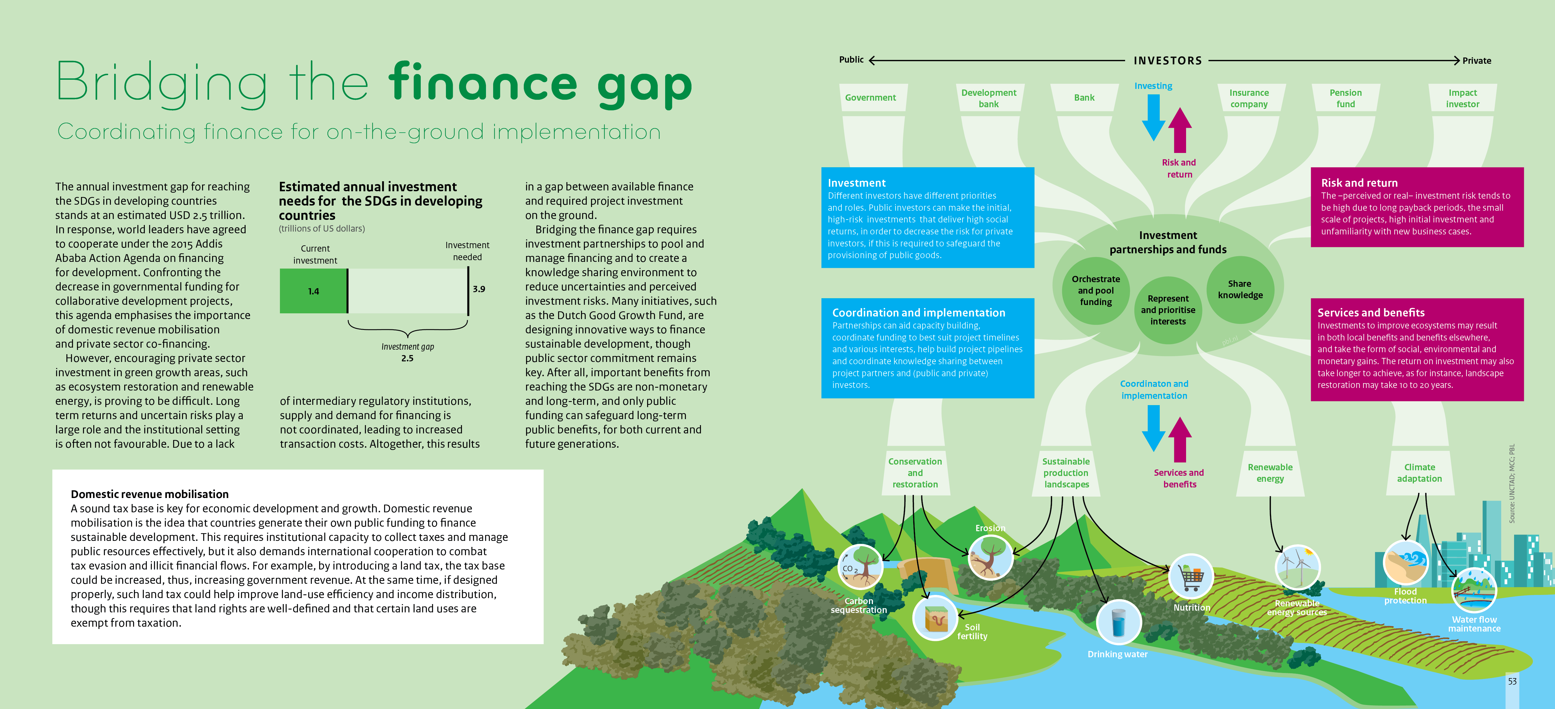 The finance gap exists in multiple sectors. To bridge the gap, investment partnerships and funds are required to link multiple investors with projects on the ground through orchestrating and pooling finance, representing and prioritising interests, and sharing knowledge.