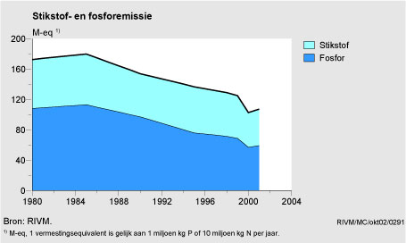 Figuur Figuur bij indicator Emissies vermestende stoffen in Nederland, 1980-2001*. In de rest van de tekst wordt deze figuur uitgebreider uitgelegd.