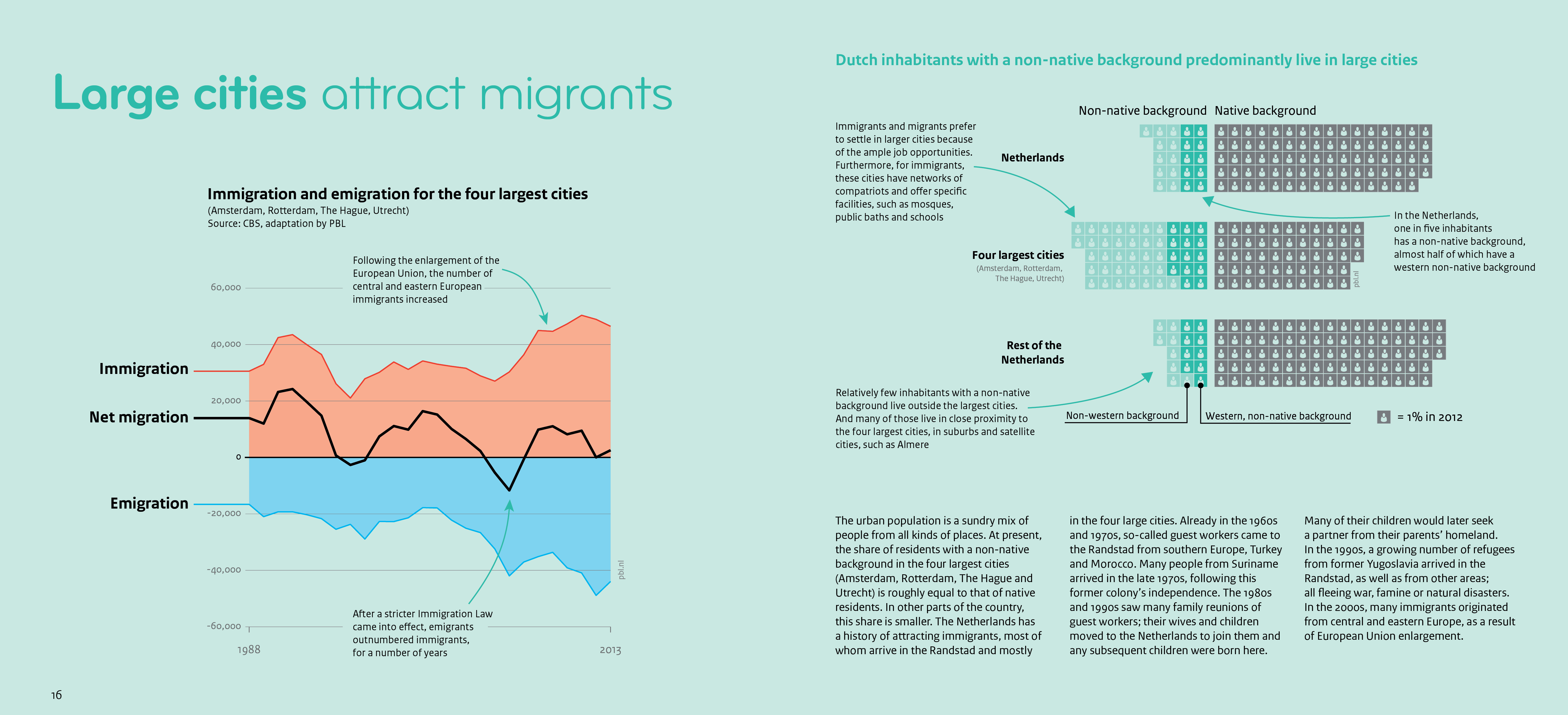 This infographic shows the yearly immigration and emigration rates in the four largest Dutch cities.