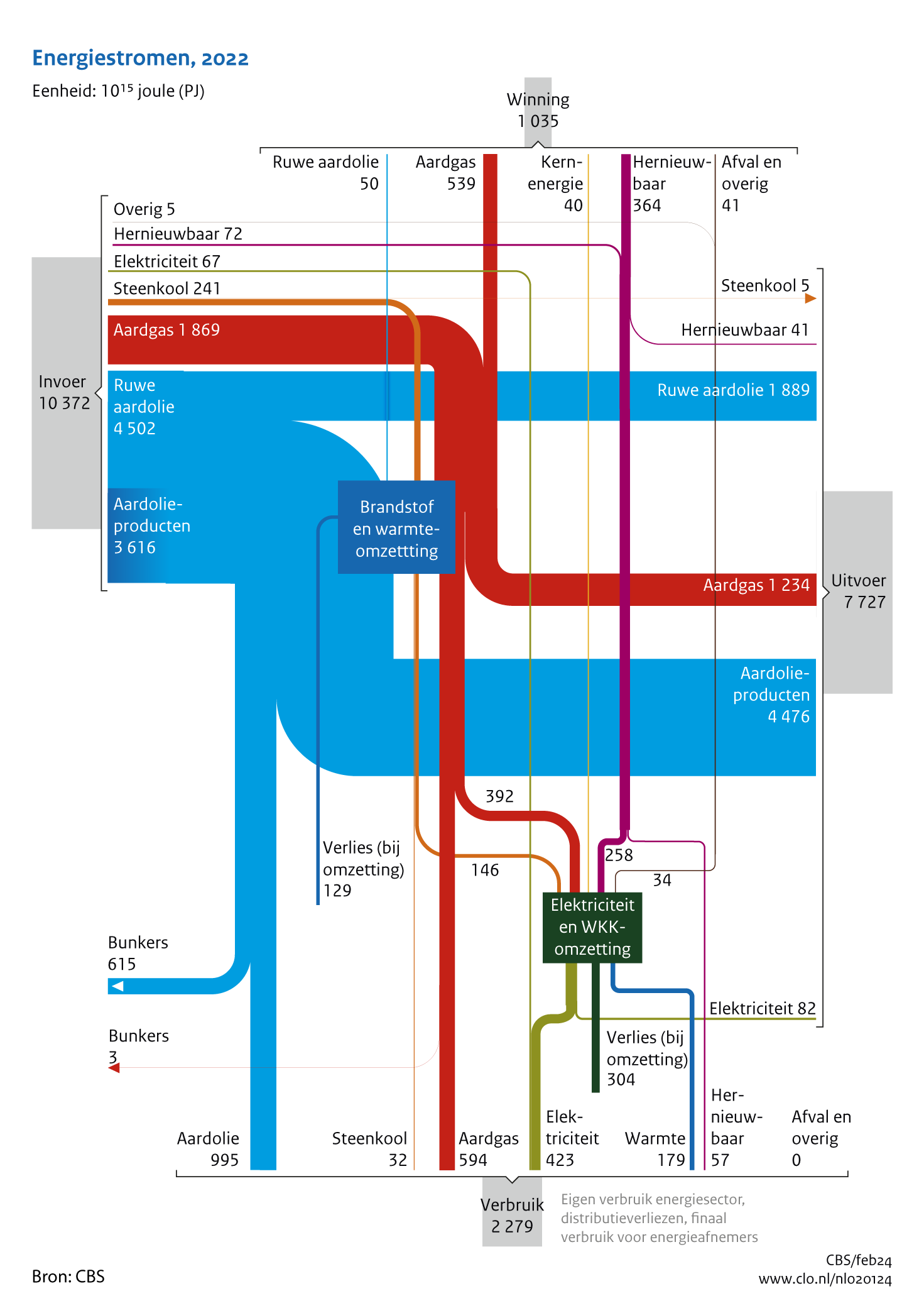 Het stroomschema energie geeft een grafische voorstelling van de winning, invoer, uitvoer, bunkers en verbruik van de energiedragers ruwe aardolie, aardolieproducten, aardgas, steenkool, hernieuwbare energie, kernenergie, warmte en afval en overige energiedragers in Nederland in 2022 (nader voorlopige cijfers). Het grootste deel van de energiedragers ruwe aardolie en aardolieproducten wordt ingevoerd. Hiervan wordt meer dan driekwart uitgevoerd. Het meeste aardgas dat wordt verbruikt komt uit de Nederlandse bodem.