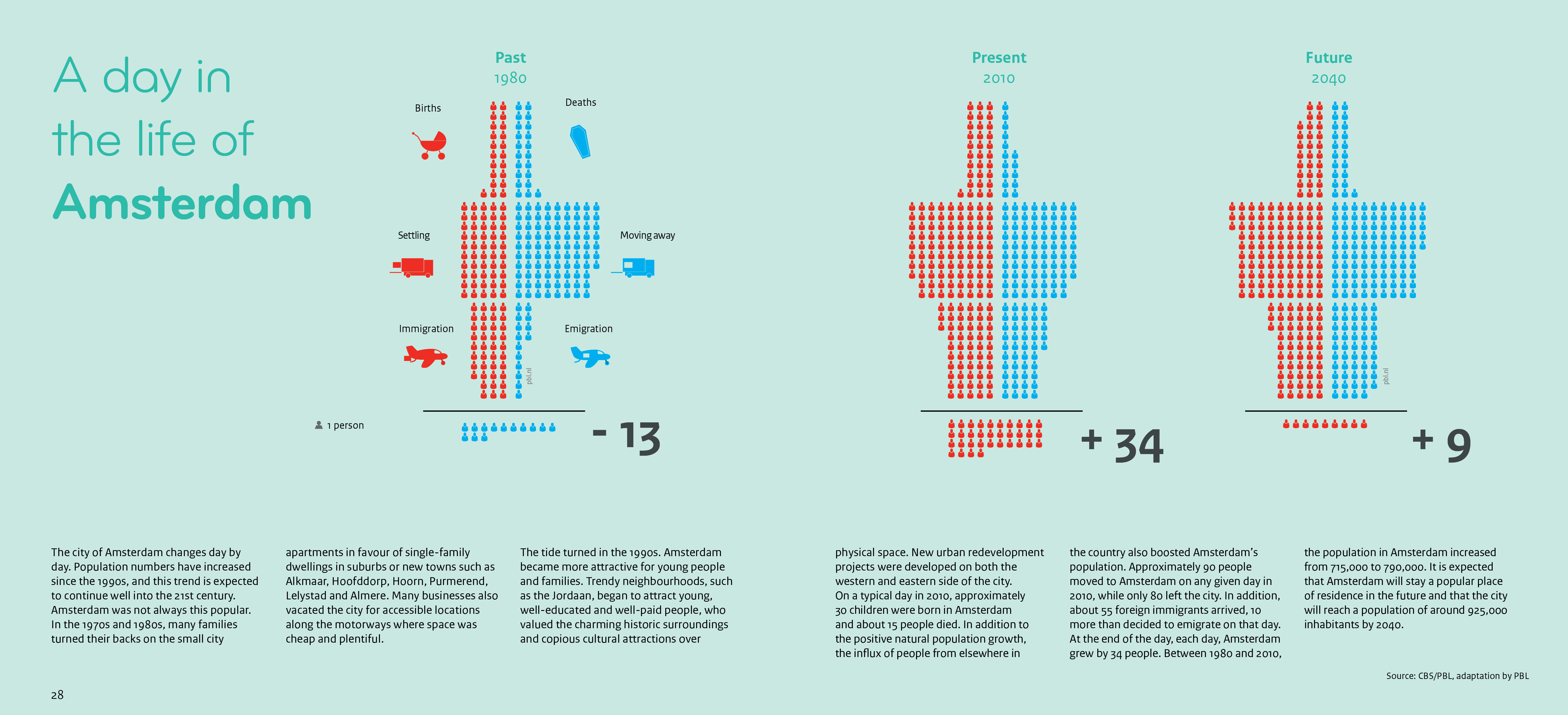 This infographic shows the population change per day in Amsterdam in 1980 and 2010 and includes a projection for 2040.
