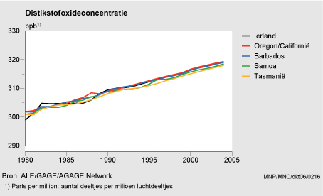 Figuur Figuur bij indicator Concentratie broeikasgassen, 1980-2004. In de rest van de tekst wordt deze figuur uitgebreider uitgelegd.