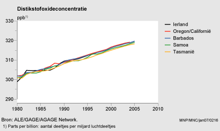 Figuur Figuur bij indicator Concentratie broeikasgassen, 1980-2005. In de rest van de tekst wordt deze figuur uitgebreider uitgelegd.