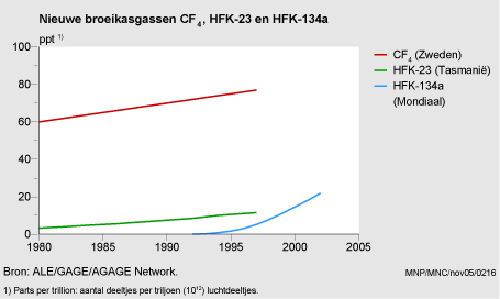 Figuur Figuur bij indicator Concentratie broeikasgassen, 1980-2003. In de rest van de tekst wordt deze figuur uitgebreider uitgelegd.