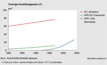Figuur Figuur bij indicator Concentratie broeikasgassen, 1980-2004. In de rest van de tekst wordt deze figuur uitgebreider uitgelegd.