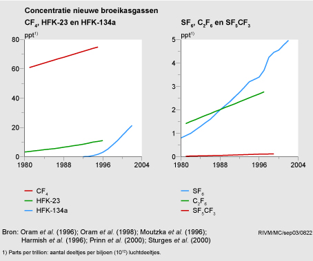 Figuur Figuur bij indicator Concentratie broeikasgassen, 1980-2002 . In de rest van de tekst wordt deze figuur uitgebreider uitgelegd.