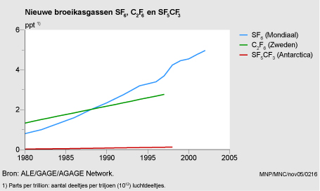 Figuur Figuur bij indicator Concentratie broeikasgassen, 1980-2003. In de rest van de tekst wordt deze figuur uitgebreider uitgelegd.
