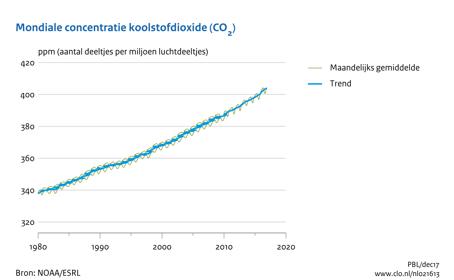 Figuur  mondiale concentratie koolstofdioxide. In de rest van de tekst wordt deze figuur uitgebreider uitgelegd.