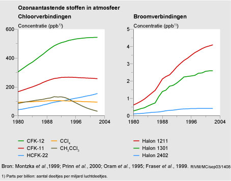Figuur Figuur bij indicator Concentratie ozonlaagafbrekende stoffen, 1980-2002. In de rest van de tekst wordt deze figuur uitgebreider uitgelegd.
