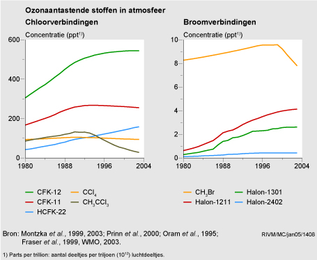 Figuur Figuur bij indicator Concentratie ozonlaagafbrekende stoffen, 1980-2003. In de rest van de tekst wordt deze figuur uitgebreider uitgelegd.