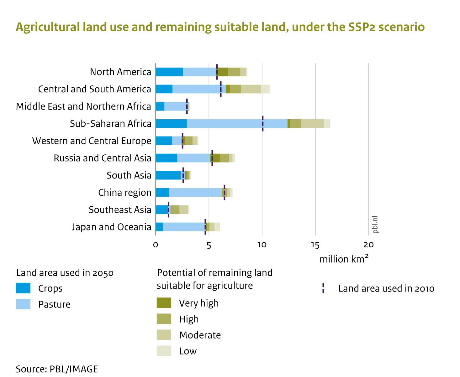 Most of the highly productive lands are already in useLand for agricultural expansion is still rather abundant in many regions, although 9 out of 10 regions have already taken a major share of suitable agricultural land in production. In China, South Asia, the Middle East and Northern Africa, currently, agriculture occupies more than 80% of the land available and suitable for agriculture.In the SSP2 scenario, the increase in agricultural land use is projected to be largest in Sub-Saharan Africa. Smaller increases are projected to take place in Central and South America, South Asia and Southeast Asia.