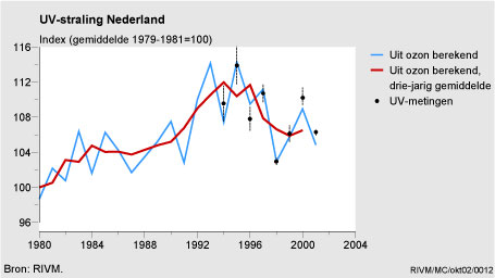 Figuur Figuur bij indicator UV-straling in Nederland, 1980-2001. In de rest van de tekst wordt deze figuur uitgebreider uitgelegd.