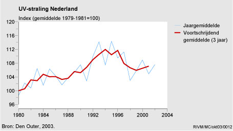 Figuur Figuur bij indicator UV-straling in Nederland, 1980-2002. In de rest van de tekst wordt deze figuur uitgebreider uitgelegd.