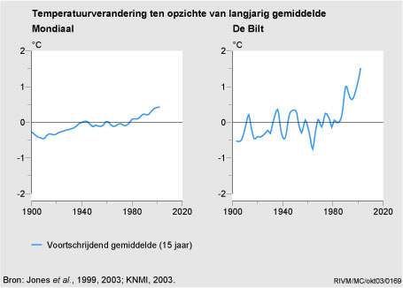 Figuur Figuur bij indicator Temperatuurverandering mondiaal en in Nederland, 1900-2002. In de rest van de tekst wordt deze figuur uitgebreider uitgelegd.