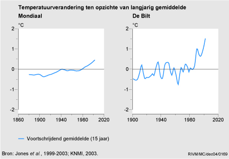 Figuur Figuur bij indicator Temperatuurverandering mondiaal en in Nederland, 1900-2003. In de rest van de tekst wordt deze figuur uitgebreider uitgelegd.
