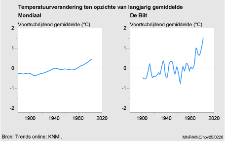 Figuur Figuur bij indicator Temperatuurverandering mondiaal en in Nederland, 1880-2004. In de rest van de tekst wordt deze figuur uitgebreider uitgelegd.