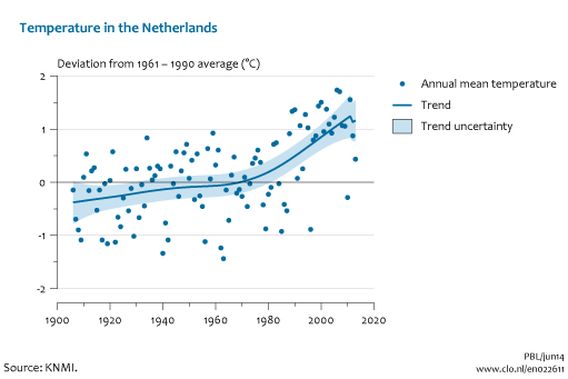 Image Temperature in the Netherlands. The image is further explained in the text.